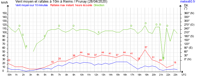 vent moyen et rafales