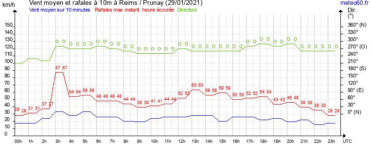 vent moyen et rafales