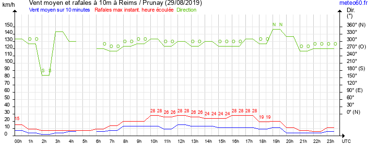 vent moyen et rafales