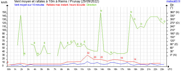 vent moyen et rafales