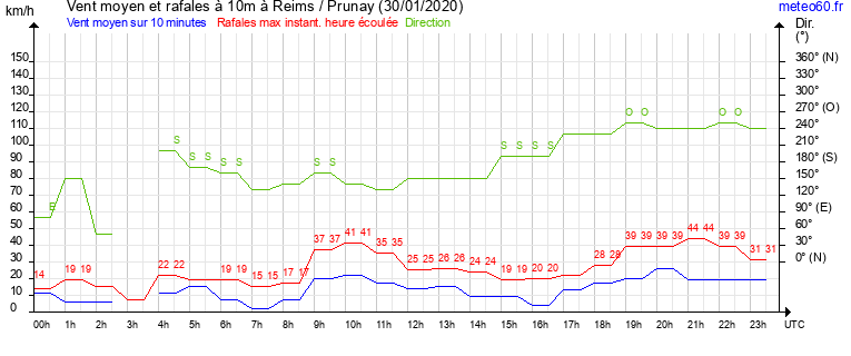 vent moyen et rafales