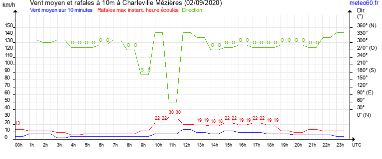 vent moyen et rafales