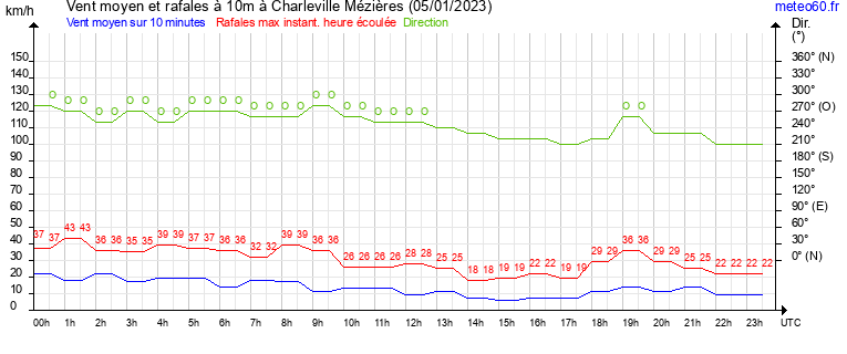 vent moyen et rafales