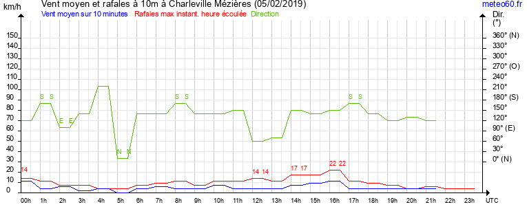 vent moyen et rafales