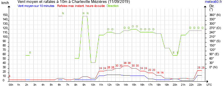 vent moyen et rafales