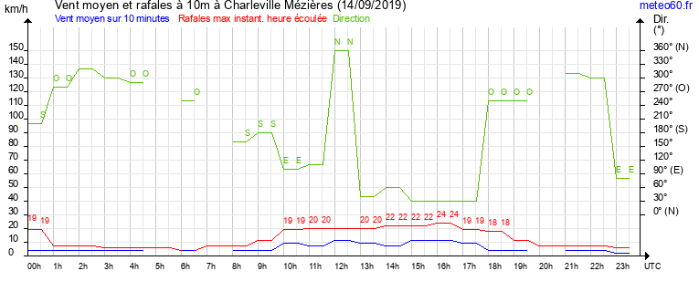 vent moyen et rafales