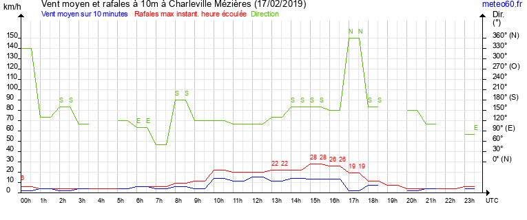 vent moyen et rafales