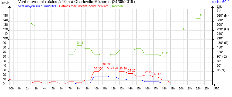 vent moyen et rafales