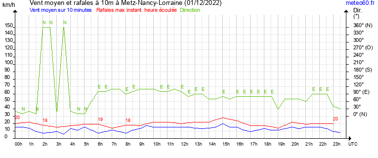 vent moyen et rafales