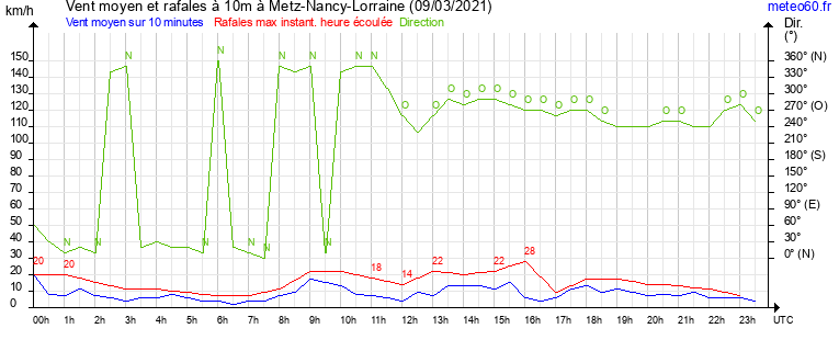 vent moyen et rafales