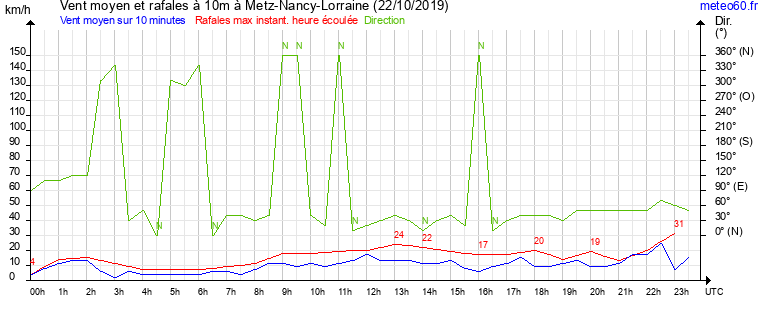 vent moyen et rafales