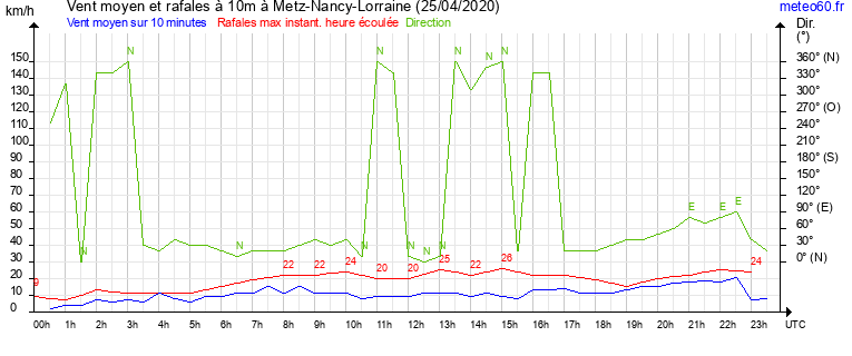 vent moyen et rafales