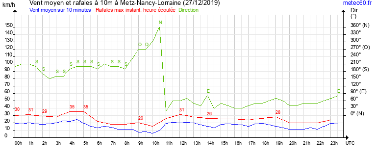 vent moyen et rafales