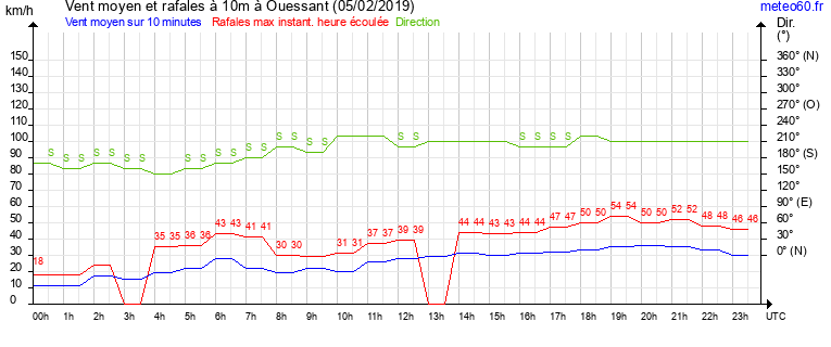 vent moyen et rafales