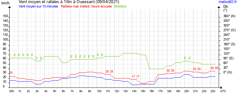 vent moyen et rafales