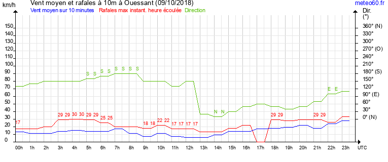 vent moyen et rafales