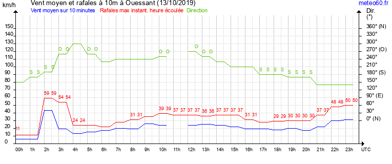 vent moyen et rafales