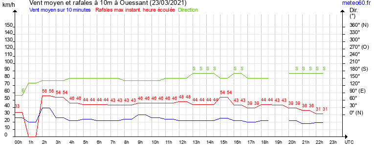 vent moyen et rafales