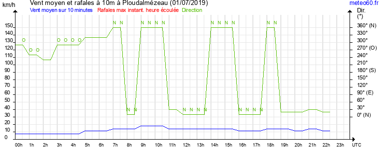 vent moyen et rafales