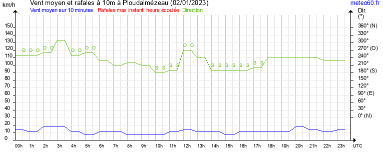 vent moyen et rafales