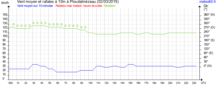 vent moyen et rafales