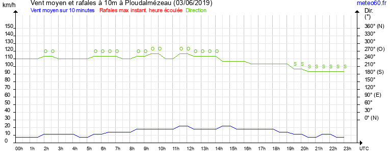 vent moyen et rafales