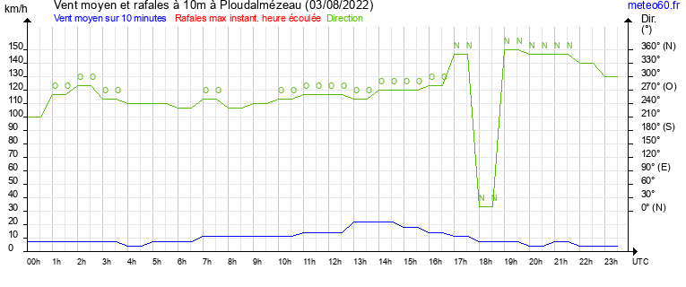 vent moyen et rafales