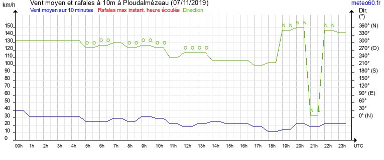 vent moyen et rafales