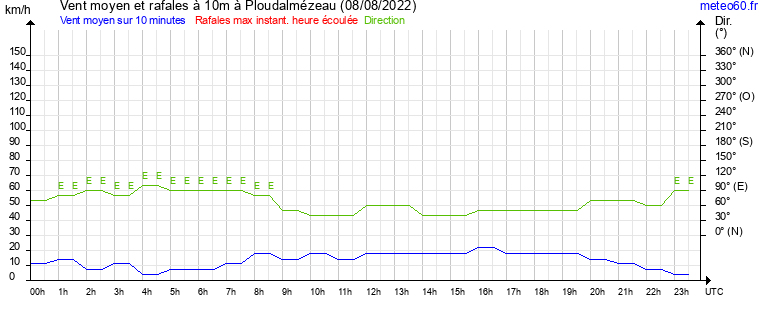 vent moyen et rafales