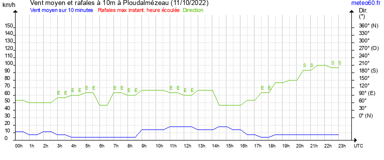 vent moyen et rafales