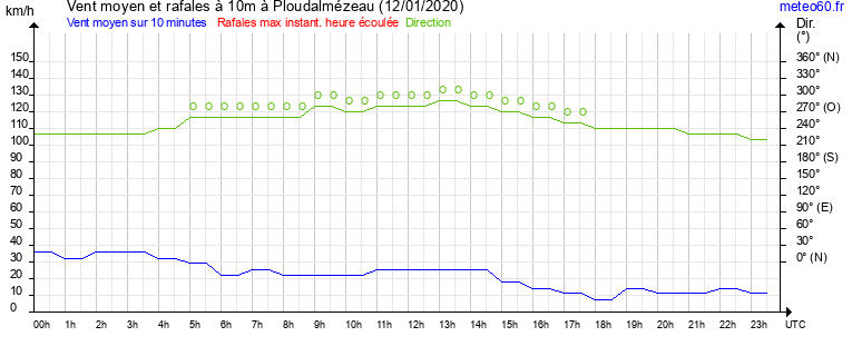 vent moyen et rafales