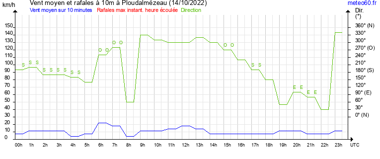 vent moyen et rafales