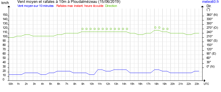 vent moyen et rafales