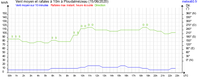 vent moyen et rafales