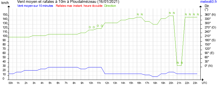 vent moyen et rafales