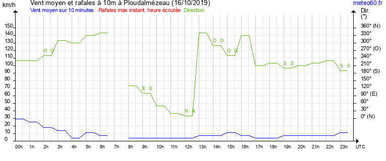 vent moyen et rafales