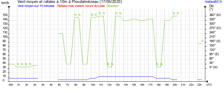 vent moyen et rafales