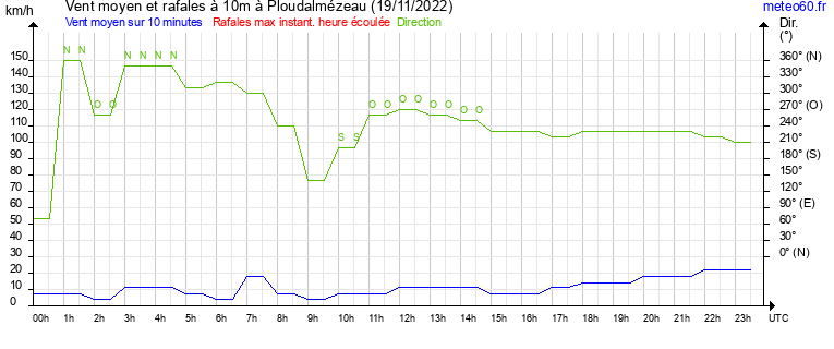 vent moyen et rafales