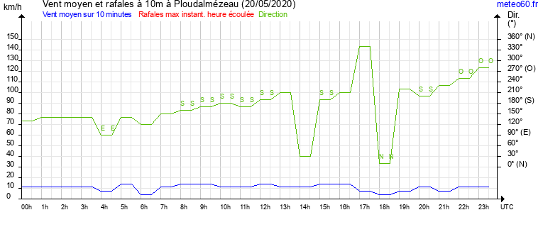 vent moyen et rafales