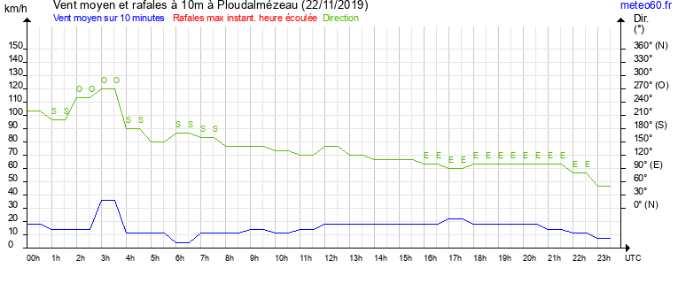 vent moyen et rafales