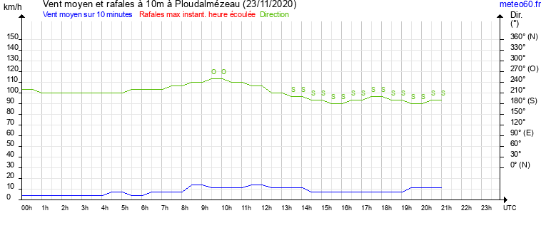 vent moyen et rafales