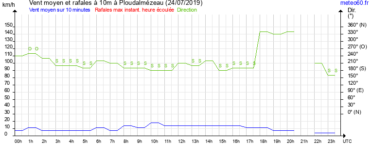 vent moyen et rafales