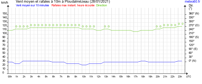 vent moyen et rafales