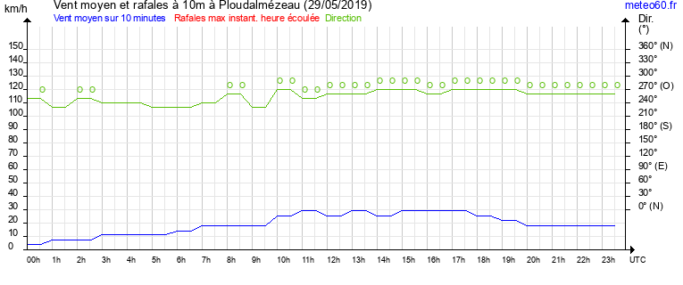 vent moyen et rafales