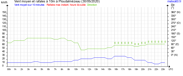 vent moyen et rafales