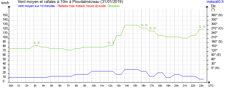 vent moyen et rafales