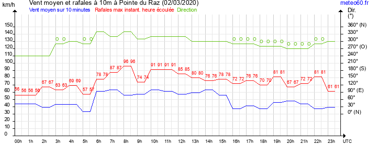 vent moyen et rafales