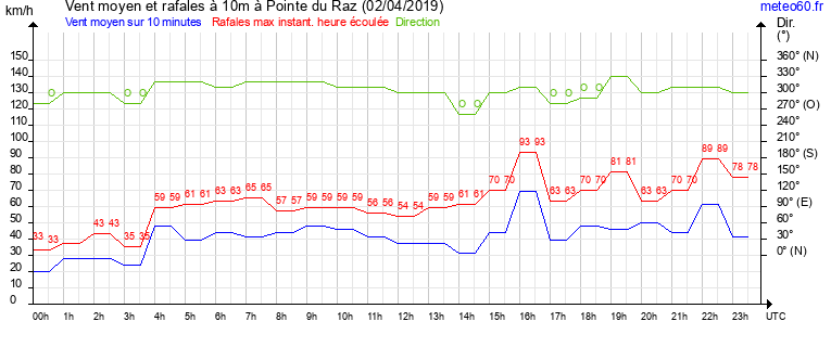 vent moyen et rafales