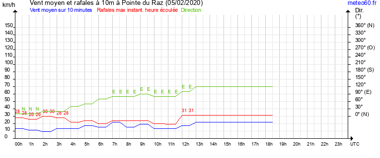 vent moyen et rafales