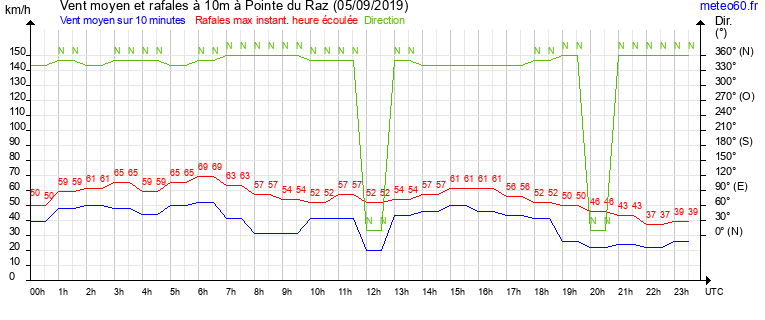 vent moyen et rafales